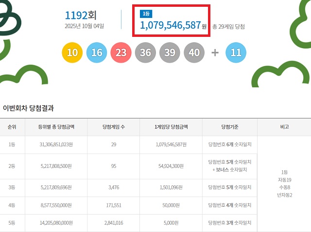 제1192회 로또복권 당첨번호 조회 결과 1등 당첨은 29게임이다. 1등 당첨금은 10억7954만원. 1등 당첨 구매 방식은 자동 19게임, 수동 8게임, 반자동 2게임이다. /동행복권 캡처