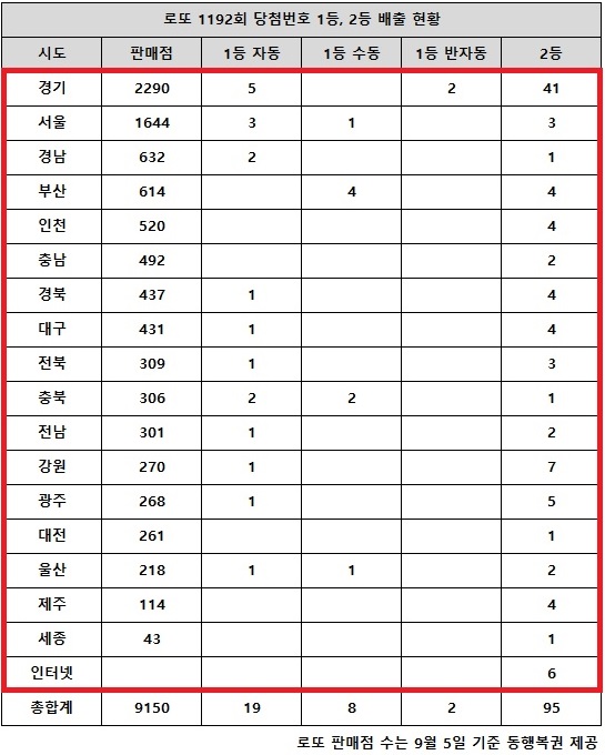 동행복권이 4일 추첨한 로또 1192회 당첨번호 조회 결과 1등은 29게임, 2등은 95게임이다. 전국 17개 시도에서 로또 고액(1,2등) 당첨 판매점이 다 나왔다.