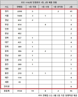 로또 1192회 당첨번호 1등 10억, '자동 무려 11개 지역 터졌다'