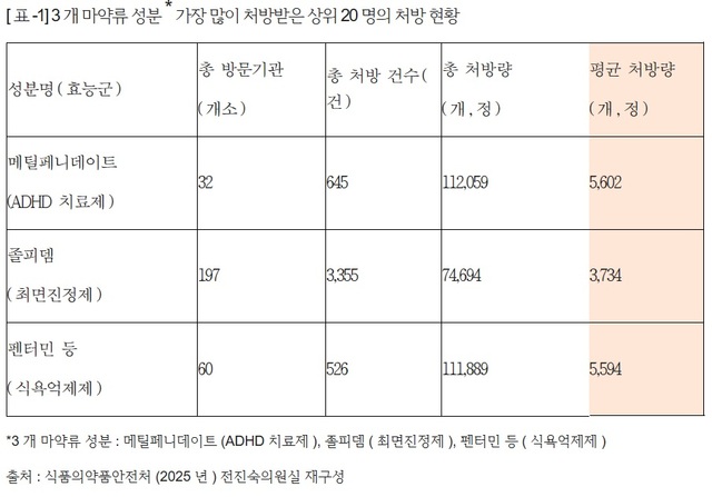 3개 마약류 성분 가장 많이 처방받은 상위 20명의 처방 현황. /전진숙 의원실