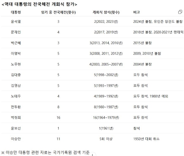 역대 대통령의 전국체육대회 개회식 참석 현황. / 챗GPT