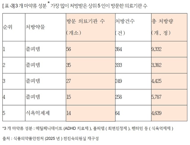마약류 성분 가장 많이 처방받은 상위 5인이 방문한 의료기관 수. /전진숙 의원실