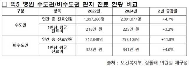 빅5 명원 수도권/비수도권 환자 진료 현황 비교. /장종태 의원실