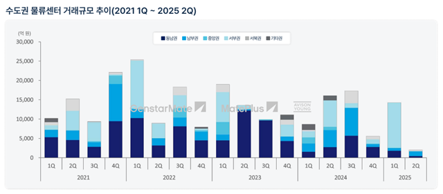 10일 젠스타메이트가 발간한 2025년 2분기 전국 물류센터 시장 리포트에 따르면, 2분기 국내 전국 물류센터 거래규모는 약 4000억원(거래면적 약 8만1000평)으로 전 분기 대비 약 67% 감소했다. /젠스타메이트