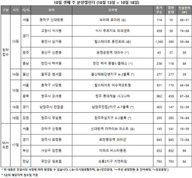 10일 리얼투데이에 따르면 10월 셋째 주 전국 10곳에서 1937가구가 청약 접수를 받는다. /리얼투데이