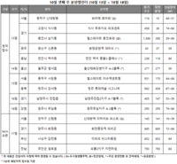  10월 셋째 주 청약 1939가구…숨 고르기 들어가는 분양시장