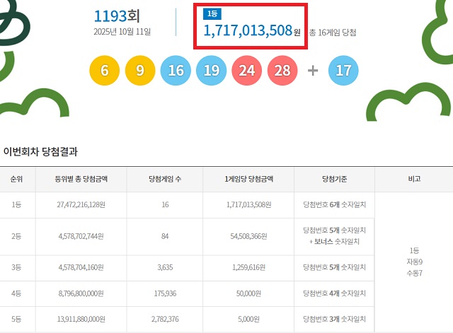 제1193회 로또복권 당첨번호 조회 결과 1등 당첨은 16명이다. 1등 당첨금은 17억1701만원. 1등 당첨 구매 방식은 자동 9명, 수동 7명이다. /동행복권 캡처