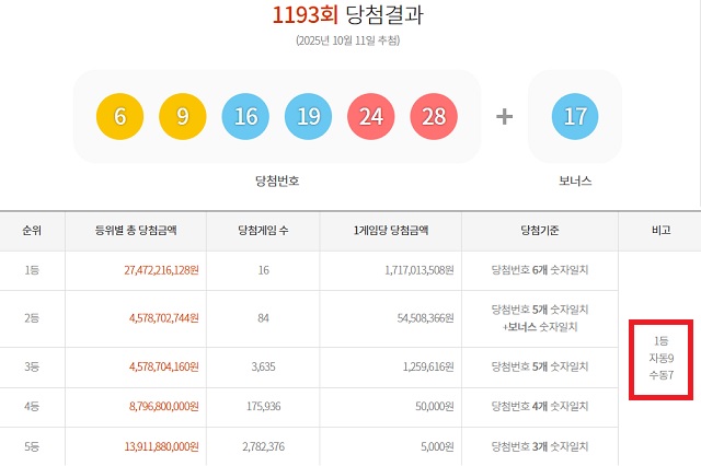1193회 1등 16명 11일 동행복권 추첨 결과에 따르면 1193회 로또당첨번호 조회 1등 당첨자 16명 중 9명은 자동으로 구매했다. 나머지 7명은 수동으로 샀다. /동행복권 캡처