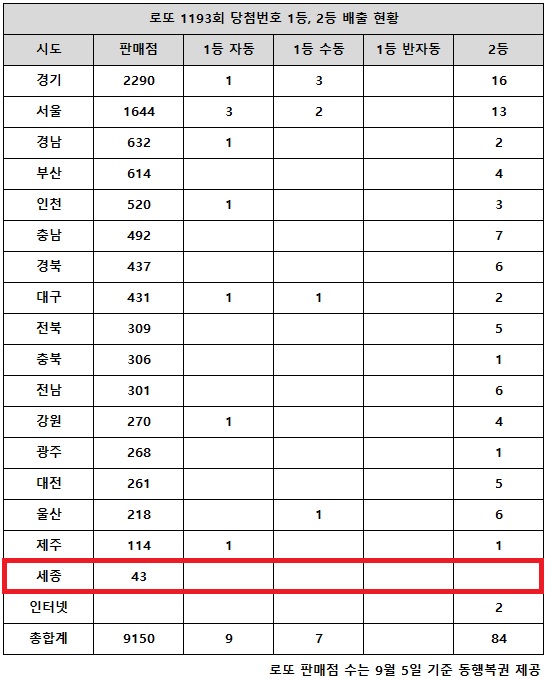 장기 미출현 번호, 언제쯤 나올까? 30주 미출현 번호 현황