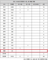  로또 1193회 당첨번호 1등 17억, '서울·경기 과반수 터졌다'