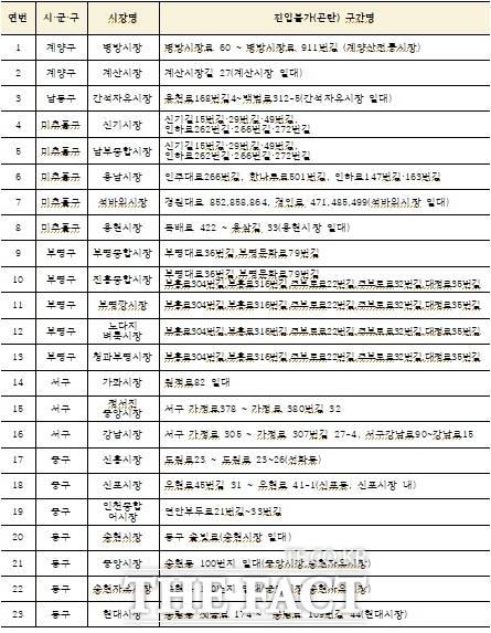 인천지역 전통시장 소방차 진입 불가 및 곤란 지역 세부 현황(2025. 6. 30. 기준). /허종식 의원실