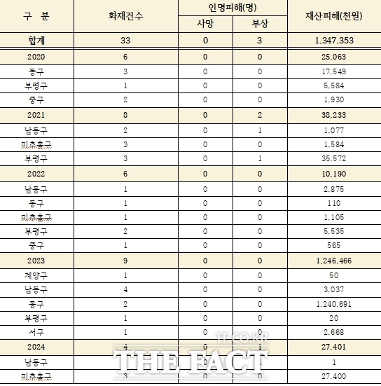 최근 5년간(2020~2024년) 인천 전통시장 화재 발생 및 피해 현황. /허종식 의원실