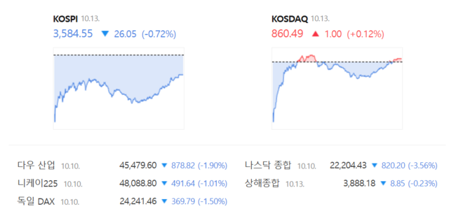 코스닥은 전 거래일(859.49) 대비 0.12%(1.00포인트) 상승한 850.49로 거래를 마쳤다. /네이버 증권정보 갈무리