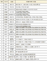  [2025 국감] 인천 전통시장 40.3% 소방차 진입 곤란…맞춤형 대책 마련 시급