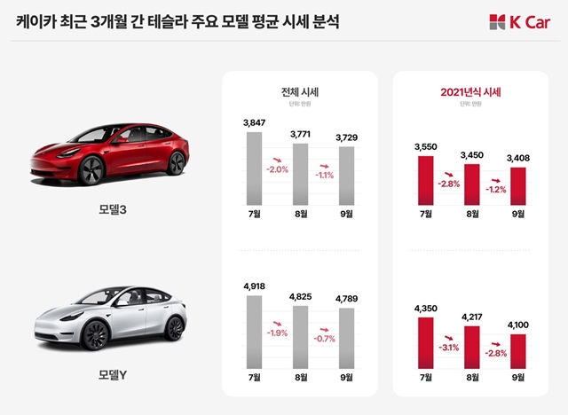 14일 케이카가 국내 중고차 시장에서 유통되는 테슬라 주요 모델을 대상으로 평균 시세를 분석한 결과, 모델3의 평균 시세는 7월 3847만원에서 8월 3771만원, 9월 3729만원으로 각각 전월 대비 2.0%, 1.1% 하락했다. /케이카