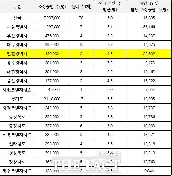 전국 시도별 소상공인·소상공인시장진흥센터 및 직원 수 등 현황. /허종식 의원실