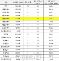  [2025 국감] 소상공인 43만 인천, 지원센터는 단 2곳…구조적 불균형 심각