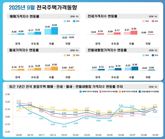 15일 한국부동산원에 따르면 9월 서울 주택가격이 한달 전보다 0.58% 상승했다. /한국부동산원