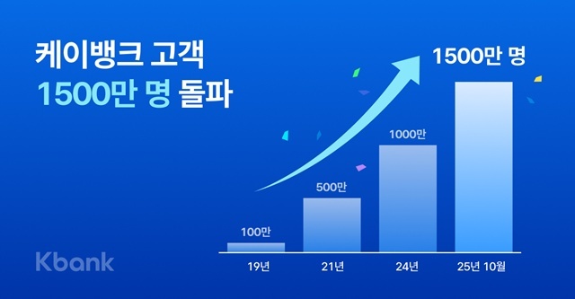 케이뱅크가 15일 고객 1500만명을 돌파했다고 밝혔다. /케이뱅크