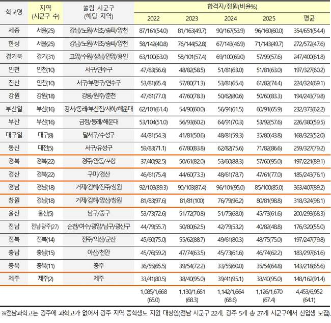 과학고등학교 입학생 특정 시군구 출신 현황(2022~2025학년도). /강경숙의원실