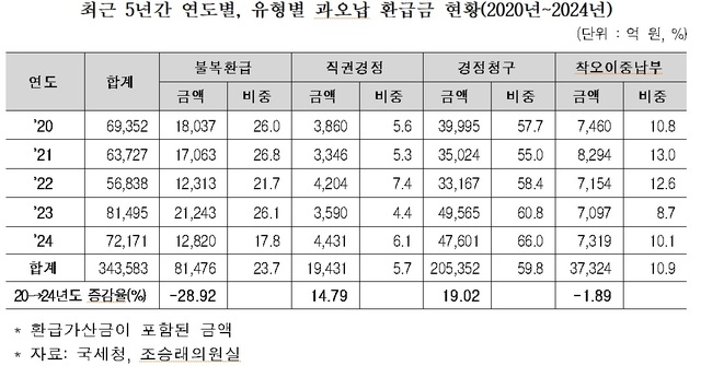 15일 국회 기획재정위원회 조승래 민주당 국회의원이 국세청으로부터 제출받은 자료에 따르면2020~2024년 국세청의 과오납 환급금은 환급가산금을 포함해 총 34조3583억원으로 집계됐다. /국세청·조승래 의원실