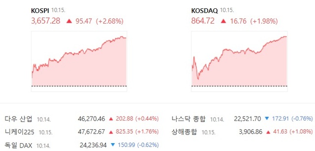 코스닥은 전날보다 1.98% 승상한 864.72에 장을 마감했다. /네이버증권 캡처