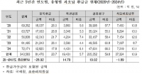  [2025 국감]국세청 5년간 잘못 거둔 세금 환급금 34조원