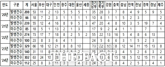 최근 5년(2020~2024년)간 전국에서 미성년자를 대상으로 한 약취·유인 범죄 발생 건수. /진종오 의원실