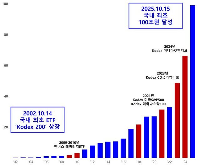 삼성자산운용이 국내 상장지수펀드(ETF) 업계 최초로 순자산 100조원을 돌파했다. /삼성자산운용