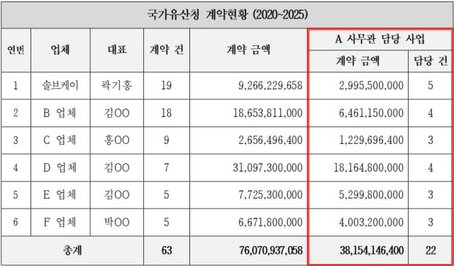 대표적인 수혜 업체는 2019년 개인사업자로 설립된 기업 '솔브케이'다. 해당 업체는 2020년 '문화재 공간정보 활용 체계 구축 사업'에서 기존 100억 원대 수주 실적을 보유한 업체를 제치고 낙찰에 성공했다. /김재원 의원실 제공