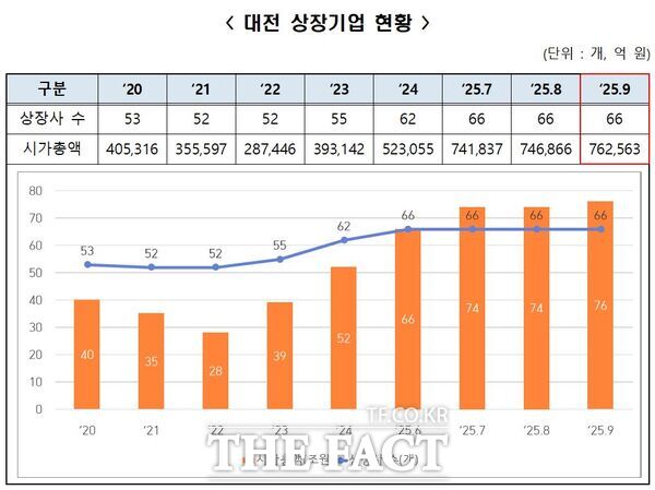 대전 상장기업의 시가총액이 9월 말 기준 사상 처음으로 76조 원을 돌파했다. 사진은 대전 지역 상장기업 현황표. /대전테크노파크