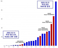  삼성자산운용, KODEX ETF  순자산 '100조' 돌파