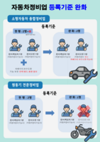  주택사업 '심의 간소화' 자동차정비업 등록 '문턱 낮춰'
