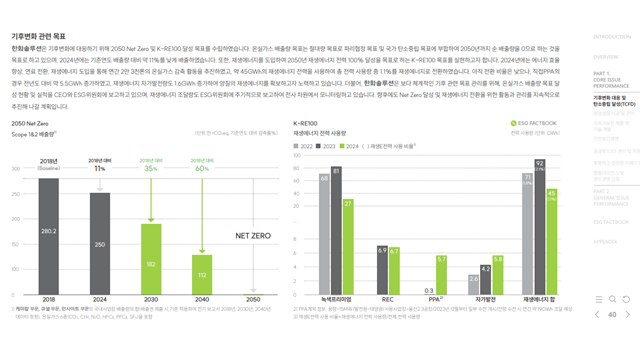한국형 RE-100에 참여하는 또다른 기업인 한화솔루션은 녹색프리미엄 비중이 재생에너지 전력 사용량 중 가장 높았다. 한화솔루션 2025 지속가능경영보고서에 기재된 재생에너지 전력 사용량 이미지. /한화솔루션 지속가능경영보고서 캡처