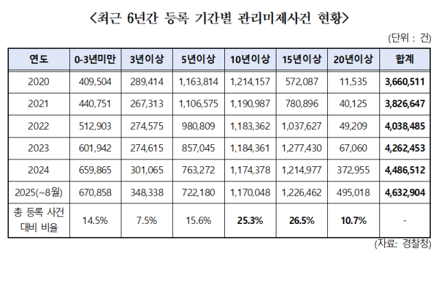 17일 한병도 더불어민주당 의원이 경찰청으로부터 제출받은 자료에 따르면 누적 미제사건은 지난 8월 기준 463만2904건으로 지난 2020년 366만511건보다 97만2393건(26%) 증가했다. /한병도 의원실