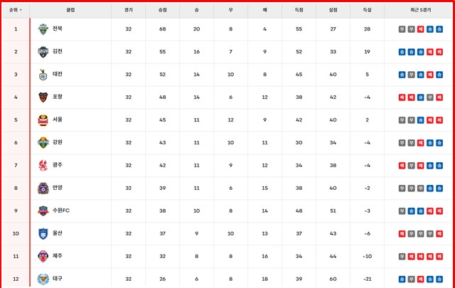 17일 현재 하나은행 K리그1 2025 팀 순위./K리그