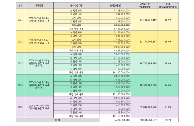 이들 컨소시엄은 최근 5년간 국가유산청 전체 계약 금액 2883억 원 중 총 552억 원(19.1%)을 수주했다. 일부 해에는 전체 계약금의 20%를 넘기면서, 사실상 특정 업체군이 고정적으로 예산의 5분의 1을 수주한 셈이다. /김재원 의원실 제공