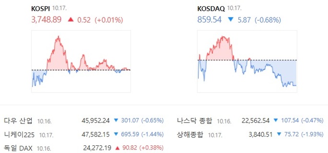 코스닥은 전날보다 0.68% 하락한 859.54에 장을 마감하면서 2거래일 연속 파란불을 켰다. /네이버증권 캡처