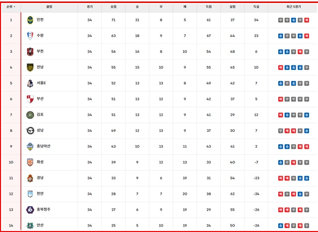 17일 현재 하나은행 K리그2 2025 팀 순위./K리그