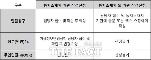 당진시 농지 이용정보 변경 시 농지대장 변경 신고 방법 안내표. /당진시