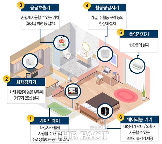 성남시가 독거노인·장애인 집에 설치한 응급 안전 안심 시스템 6종 세트 /성남시