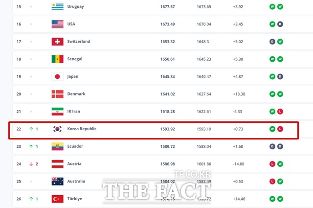 한국은 1계단 상승한 22위에 랭크, 2026 북중미 월드컵 2포트 편성 가능성이 유력해졌다./FIFA