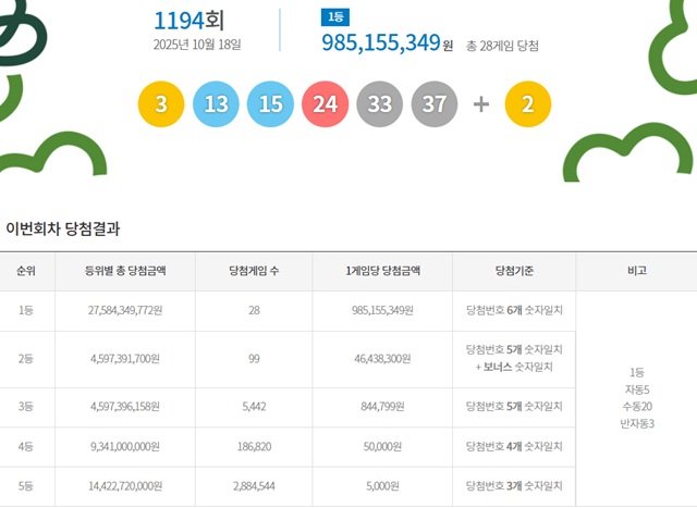 제1194회 로또복권 당첨번호 조회 결과 1등 당첨은 28명이다. 1등 당첨금은 9억8515만원. 1등 당첨 구매 방식은 자동 5명, 수동 20명, 반자동 3명이다. /동행복권 캡처