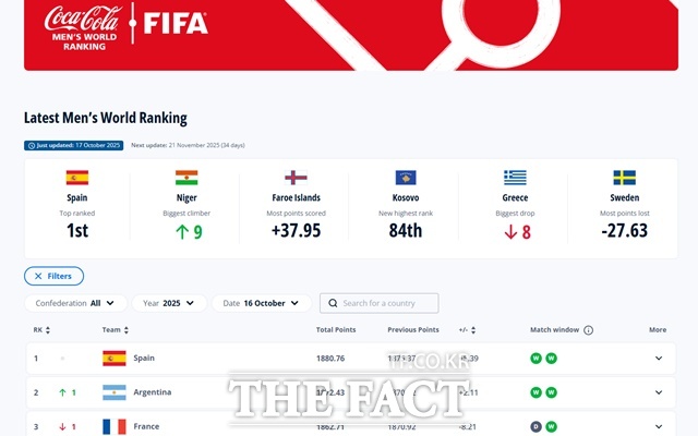17일 발표된 10월 FIFA랭킹./FIFA
