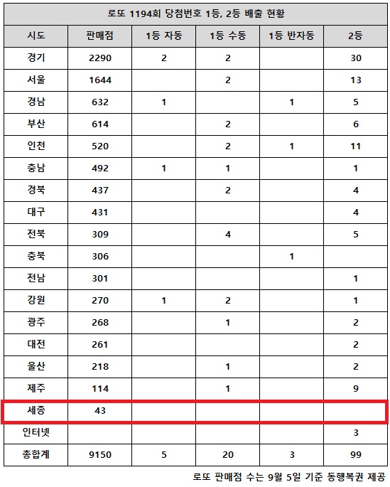 동행복권이 18일 추첨한 로또 1194회 당첨번호 조회 결과 1등은 28명, 2등은 99게임이다. 전국 17개 시도 중 세종 지역에서는 로또 고액(1,2등) 당첨 판매점이 단 한 곳도 나오지 않았다.