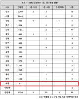  로또 1194회 당첨번호 1등 9억,'또 터진 배출점 진풍경이네'