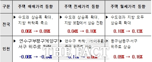 2025년 9월 전국 및 인천 부동산시장 동향. /인천시