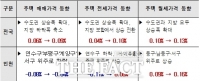  인천 9월 주택 매매가격 하락폭 축소…전·월세는 상승