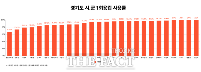 경기도 내 시군 1회용 컵 사용 모니터 결과 /경기환경운동연합