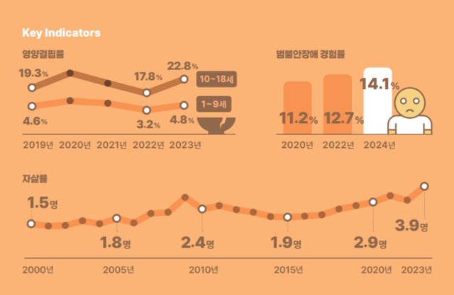 아동·청소년 건강 관련 지표/ 국가데이터처 제공